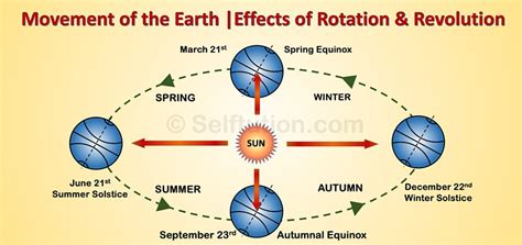 Movement of the Earth |Effects of Rotation & Revolution » Selftution