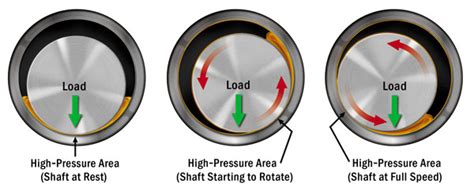 Determining Proper Oil Flow to Journal Bearings