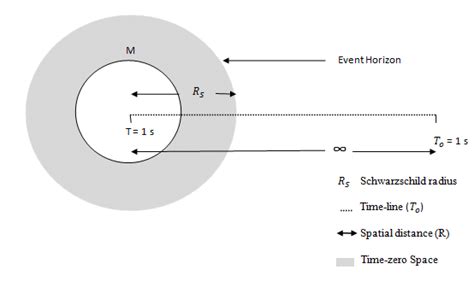 Schwarzschild black hole as described by approximated model of... | Download Scientific Diagram