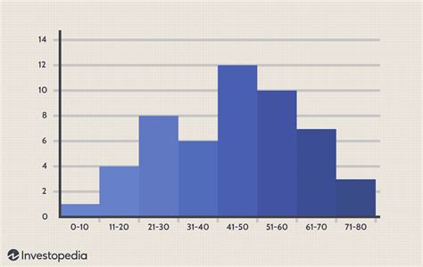 Histogram Graph