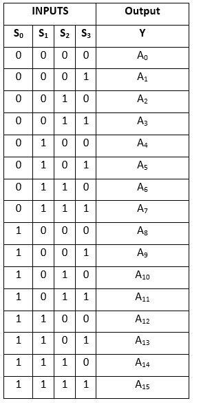 4 to 1 multiplexer truth table - Lillian Buckland