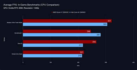 L1's AMD Ryzen 9 7950X3D Benchmarks - CPU - Level1Techs Forums