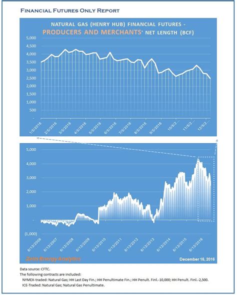 Natural Gas: Hedge Funds Have Gone Long (NYSEARCA:UNG) | Seeking Alpha