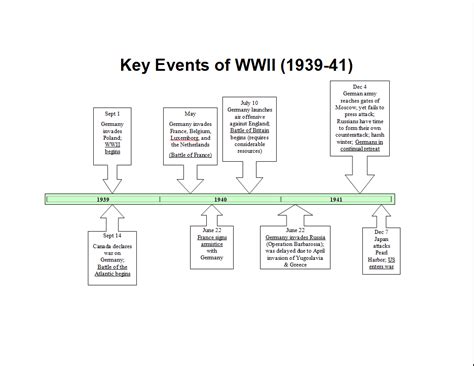 World War 2 Timeline