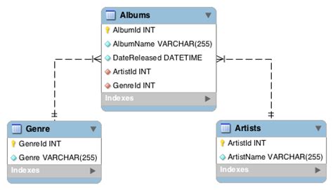 What is a Database Schema?