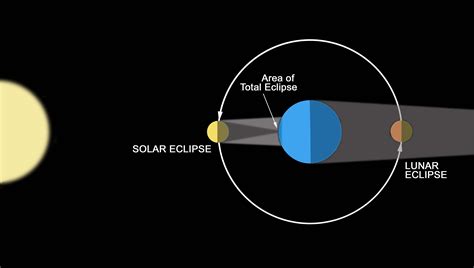 Lunar Eclipse and the Blood Moon