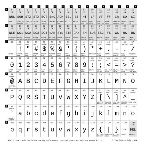 Ascii Code Symbols Chart | Images and Photos finder