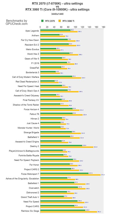 RTX 2070 vs RTX 3060 Ti Game Performance Benchmarks (i7-8700K vs Core ...