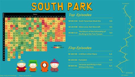 South Park Viewership Chart