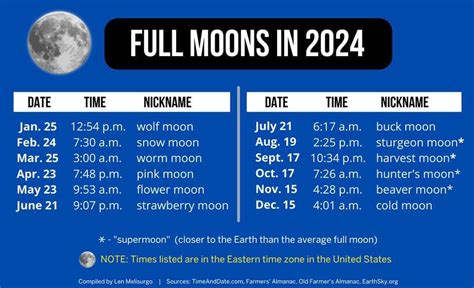 Solar eclipse, 12 full moons, 4 supermoons top list of big sky events ...