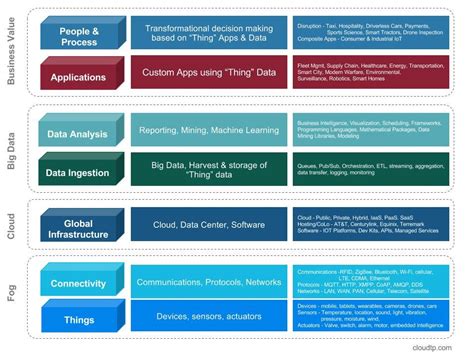 Components Of Iot Ecosystem Chart