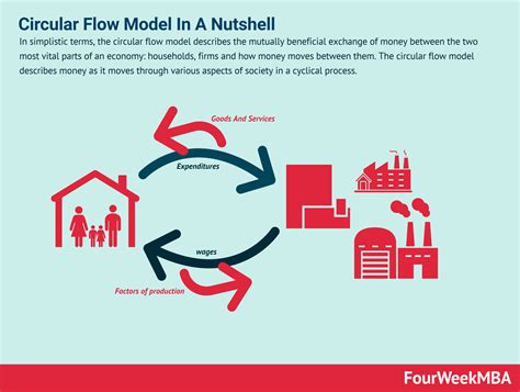 Circular Flow Diagram Explanation