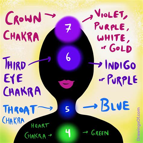 Purple Aura: Meaning and Chakras, Explained - Drawings Of...