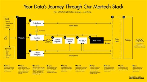 How to Design a MarTech Stack?