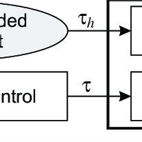 Control scheme for position control approach. | Download Scientific Diagram