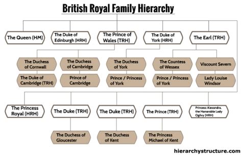 Royal Hierarchy Structure