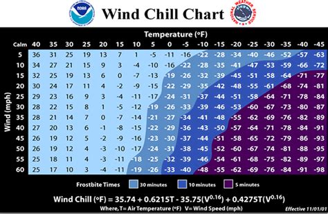 Wind Chill Chart