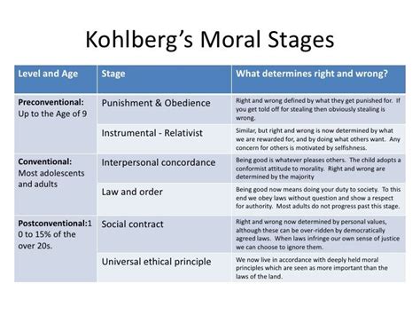 kohlberg's stages of moral development - Google Search | Kohlberg moral development, Clinical ...