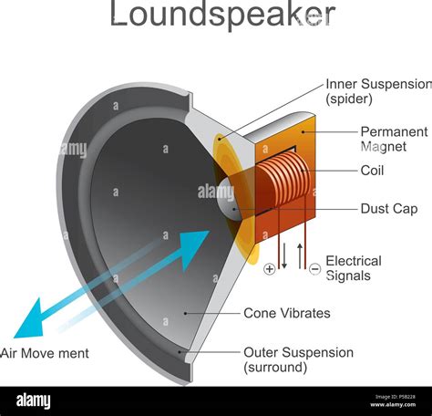 Loudspeaker or loud-speaker or speaker is an electroacoustic transducer which converts an ...