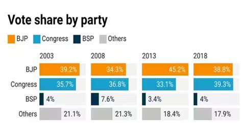 BJP, Congress reveal key players in newly released candidate lists - TheDailyGuardian