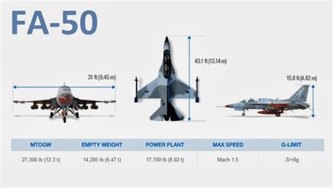 PH to Buy 12 FA-50 Fighter Jets from S. Korea - Specs and Armaments : GbSb TEchBlog | Your Daily ...