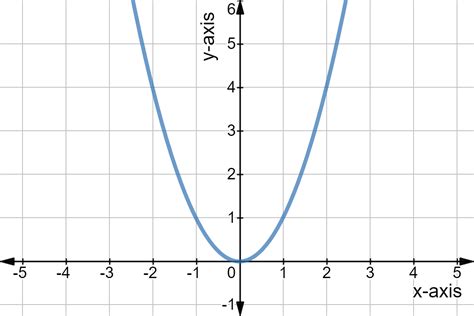 Types Of Linear And Nonlinear Graphs - Goimages Base