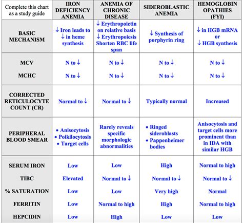 Anemia System Disorder Template