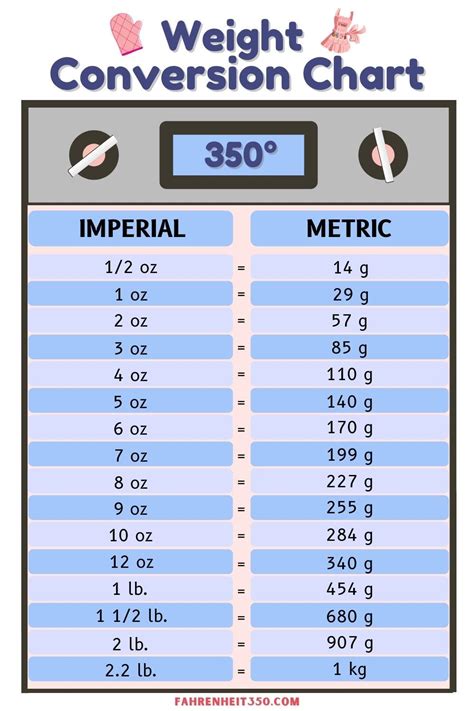 Weight Measurement Conversions | Baking conversions, Baking chart ...