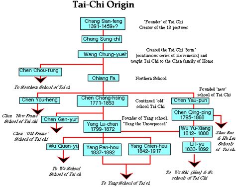 History of Tai Chi | Tousando