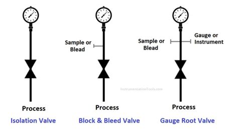 What are Isolation valves? - Purpose, Types, Configurations