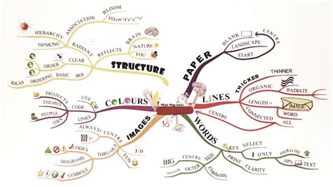 How To Create A Mind Map (+ Examples)