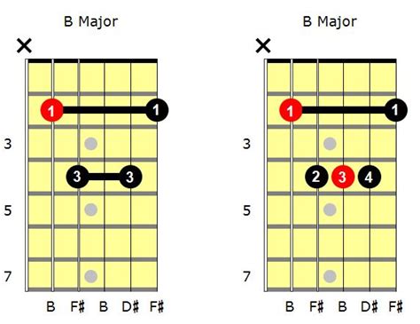 B Major Chord | Play the B Chord on Guitar