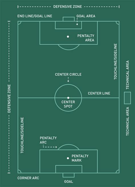 Get to Know the Soccer Field: Dimensions, Markings & More | PRO TIPS by ...