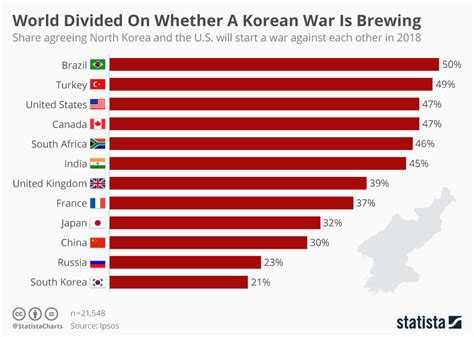 Chart: World Divided On Whether A Korean War Is Brewing | Statista