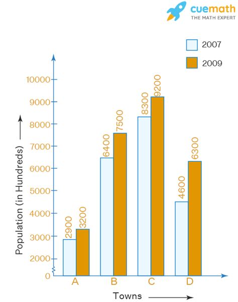 The table below compares the population (in hundreds) of 4 towns over two years: Study the table ...