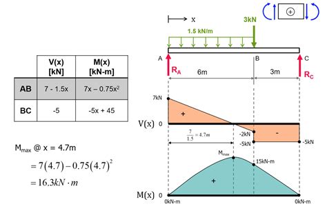 Exercise: Shear Force & Bending Moment Diagrams (Solution) - TU Delft OCW