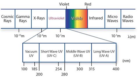 Uv Wavelength Spectrum