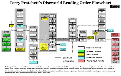 Terry Pratchett's Discworld Reading-Order Flowchart | Science Fiction ...