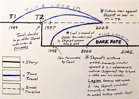 (2nd Revision) Terminator Timeline and how Dark Fate canonically fits ...