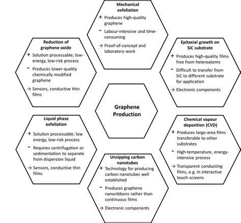 Summary of the main graphene synthesis methods. | Download Scientific ...