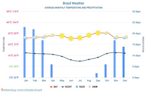 Brazil weather 2023 Climate and weather in Brazil - The best time and ...