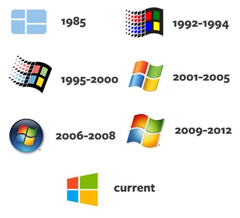 Logo Evolution: The Growth Of Corporate Logos | Logo evolution, Corporate logo, ? logo