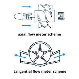 Turbine Flow Meter: Technology and Working Principle | ELTRA TRADE