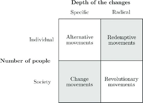 Types of social movements. | Download Scientific Diagram