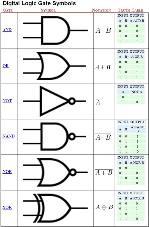 logic gates truth tables | Brokeasshome.com