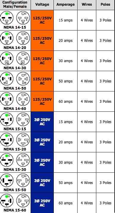 220 Volt Plug Receptacles Configurations - AskmeDIY