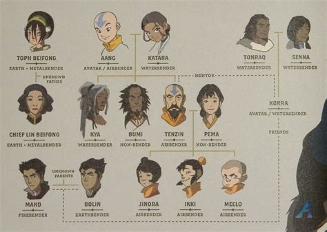 Family baum - Avatar - Die Legende von Korra Foto (30544925) - Fanpop