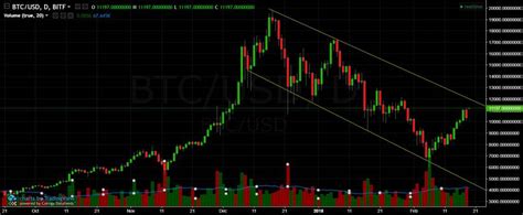 Bitcoin Chart Analysis Feb.19 and Overview | Bitcoin Insider