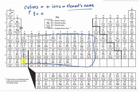 Periodic Table Cation And Anion Charges - Periodic Table Timeline