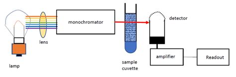 uv vis spectrophotometer principle - Neil Morgan